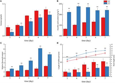 A proteomic study of the effect of UV-B on the regulatory mechanism of flavonoids metabolism in pea seedlings